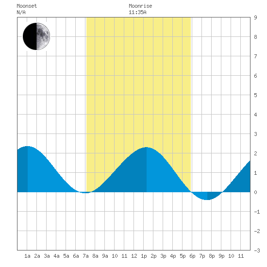 Dania cut-off Canal tide chart for Wednesday, January 17, 2024