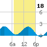 Dania cut-off Canal tide chart for Thursday, January 18, 2024