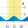 Dania cut-off Canal tide chart for Monday, January 1, 2024