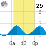 Dania cut-off Canal tide chart for Thursday, January 25, 2024