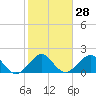 Dania cut-off Canal tide chart for Sunday, January 28, 2024