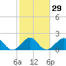 Dania cut-off Canal tide chart for Monday, January 29, 2024