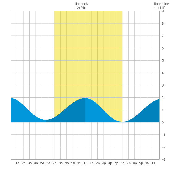 Dania cut-off Canal tide chart for Wednesday, January 31, 2024