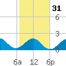 Dania cut-off Canal tide chart for Wednesday, January 31, 2024