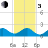 Dania cut-off Canal tide chart for Wednesday, January 3, 2024