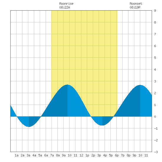 Dania cut-off Canal tide chart for Sunday, February 11, 2024