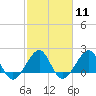 Dania cut-off Canal tide chart for Sunday, February 11, 2024