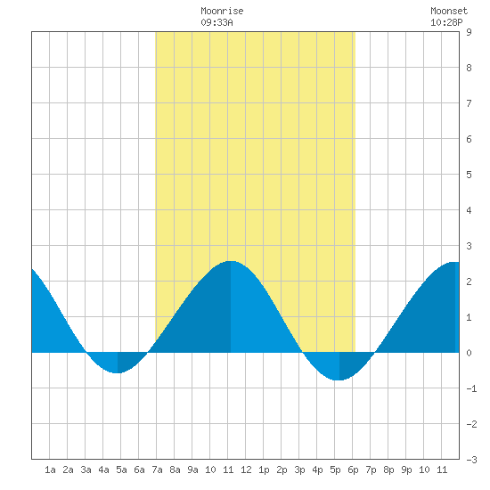 Dania cut-off Canal tide chart for Tuesday, February 13, 2024