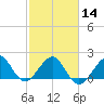 Dania cut-off Canal tide chart for Wednesday, February 14, 2024
