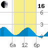 Dania cut-off Canal tide chart for Friday, February 16, 2024