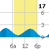Dania cut-off Canal tide chart for Saturday, February 17, 2024