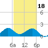 Dania cut-off Canal tide chart for Sunday, February 18, 2024