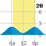 Dania cut-off Canal tide chart for Tuesday, February 20, 2024