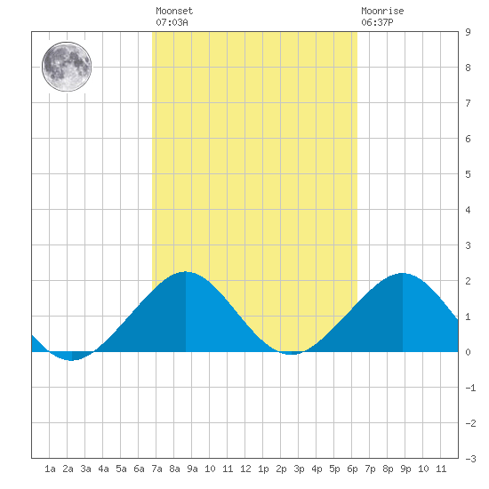 Dania cut-off Canal tide chart for Saturday, February 24, 2024