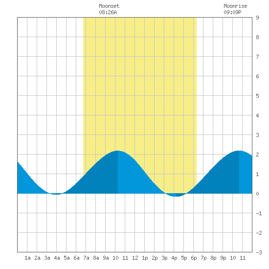 Dania cut-off Canal tide chart for Tuesday, February 27, 2024