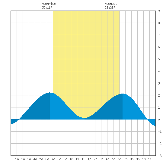 Dania cut-off Canal tide chart for Wednesday, February 7, 2024