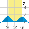 Dania cut-off Canal tide chart for Wednesday, February 7, 2024