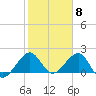 Dania cut-off Canal tide chart for Thursday, February 8, 2024