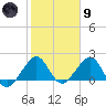 Dania cut-off Canal tide chart for Friday, February 9, 2024
