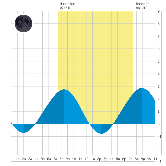 Dania cut-off Canal tide chart for Sunday, March 10, 2024