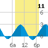 Dania cut-off Canal tide chart for Monday, March 11, 2024