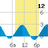 Dania cut-off Canal tide chart for Tuesday, March 12, 2024