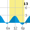 Dania cut-off Canal tide chart for Wednesday, March 13, 2024