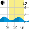 Dania cut-off Canal tide chart for Sunday, March 17, 2024