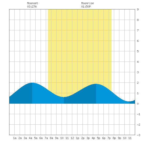 Dania cut-off Canal tide chart for Monday, March 18, 2024