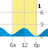Dania cut-off Canal tide chart for Friday, March 1, 2024