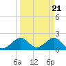Dania cut-off Canal tide chart for Thursday, March 21, 2024