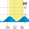 Dania cut-off Canal tide chart for Friday, March 22, 2024