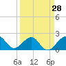 Dania cut-off Canal tide chart for Thursday, March 28, 2024