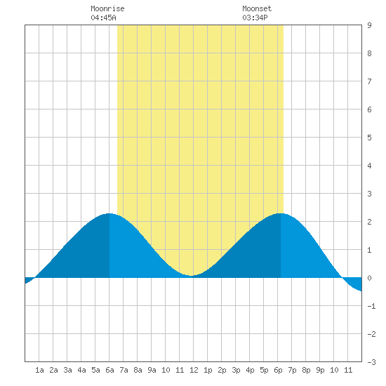 Dania cut-off Canal tide chart for Thursday, March 7, 2024