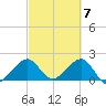 Dania cut-off Canal tide chart for Thursday, March 7, 2024