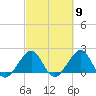 Dania cut-off Canal tide chart for Saturday, March 9, 2024