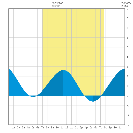 Dania cut-off Canal tide chart for Thursday, April 11, 2024