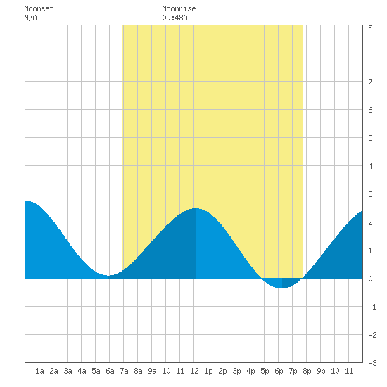 Dania cut-off Canal tide chart for Friday, April 12, 2024