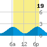 Dania cut-off Canal tide chart for Friday, April 19, 2024