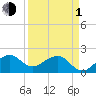 Dania cut-off Canal tide chart for Monday, April 1, 2024