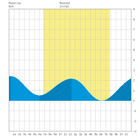 Dania cut-off Canal tide chart for Sunday, April 28, 2024