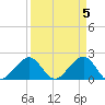 Dania cut-off Canal tide chart for Friday, April 5, 2024