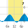 Dania cut-off Canal tide chart for Sunday, April 7, 2024
