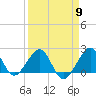 Dania cut-off Canal tide chart for Tuesday, April 9, 2024
