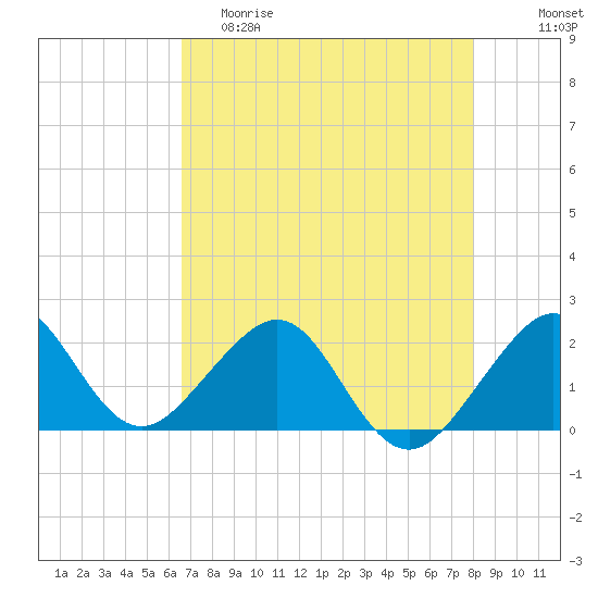Dania cut-off Canal tide chart for Friday, May 10, 2024
