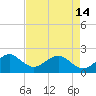 Dania cut-off Canal tide chart for Tuesday, May 14, 2024