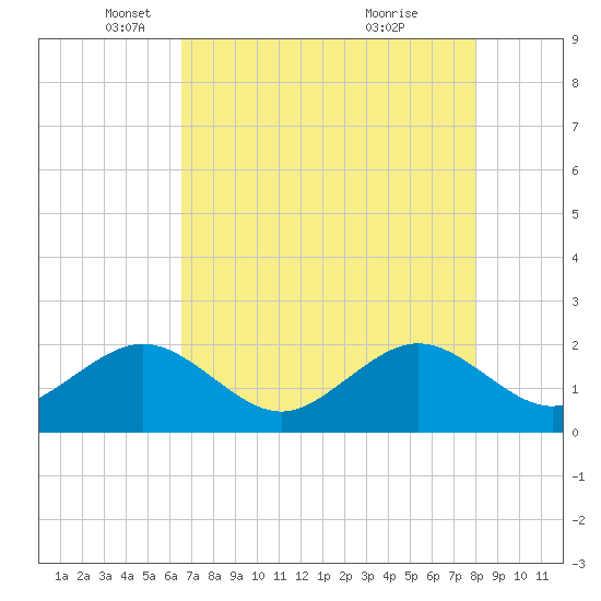 Dania cut-off Canal tide chart for Friday, May 17, 2024