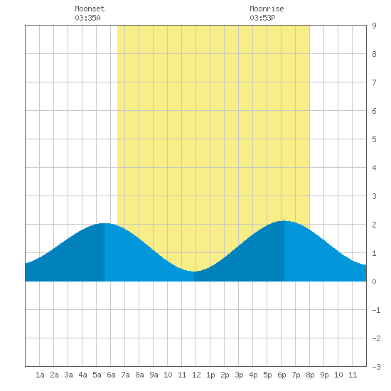 Dania cut-off Canal tide chart for Saturday, May 18, 2024
