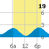 Dania cut-off Canal tide chart for Sunday, May 19, 2024