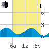 Dania cut-off Canal tide chart for Wednesday, May 1, 2024